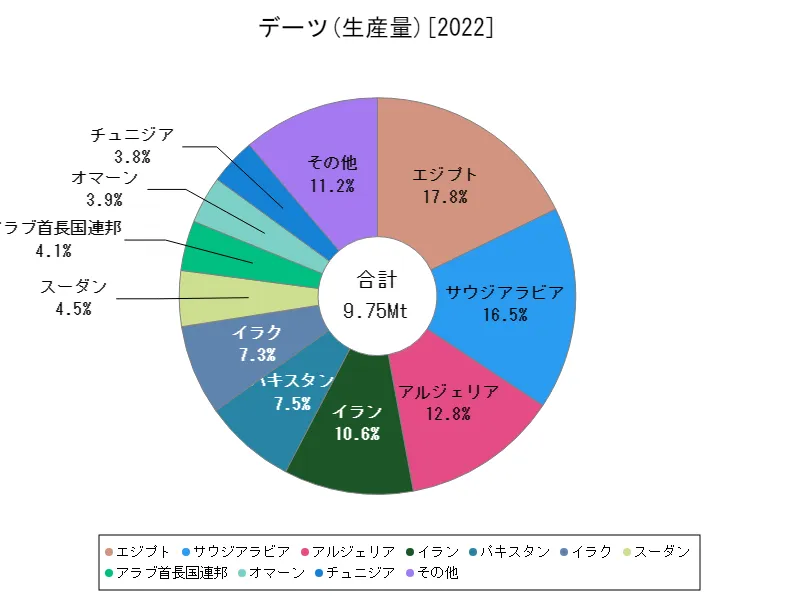 デーツ生産量(最新年、世界各国)