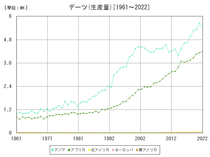 デーツ生産量(大陸)