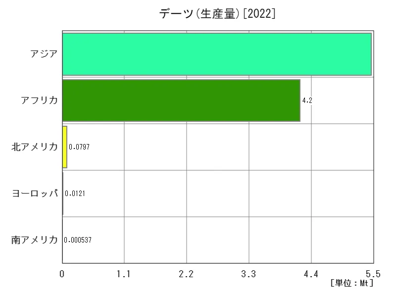 デーツ生産量(最新年、大陸)