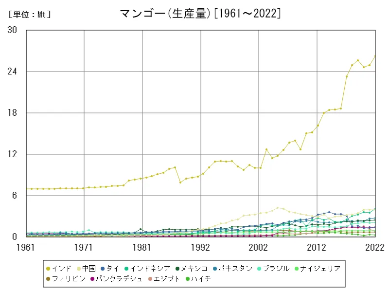 マンゴー生産量(世界各国)