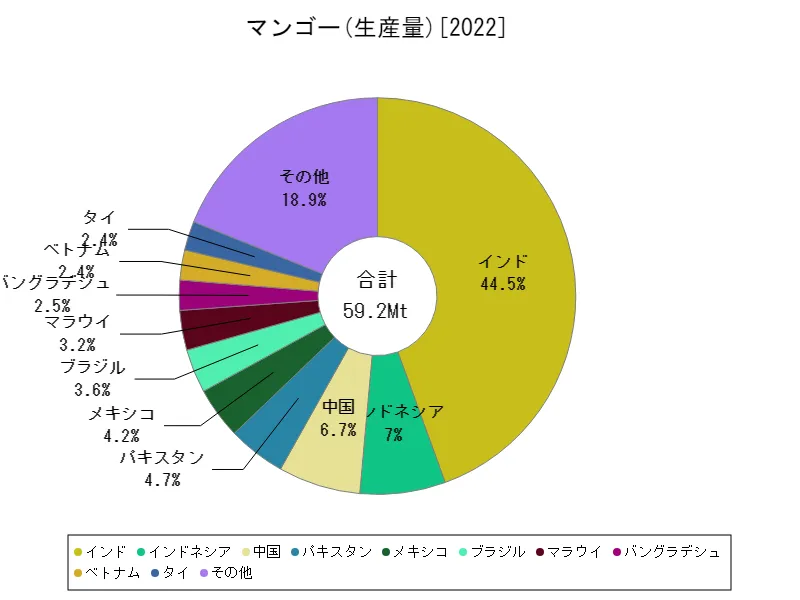 マンゴー生産量(最新年、世界各国)