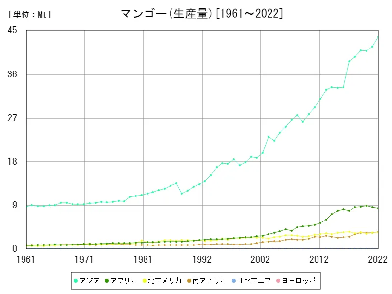 マンゴー生産量(大陸)