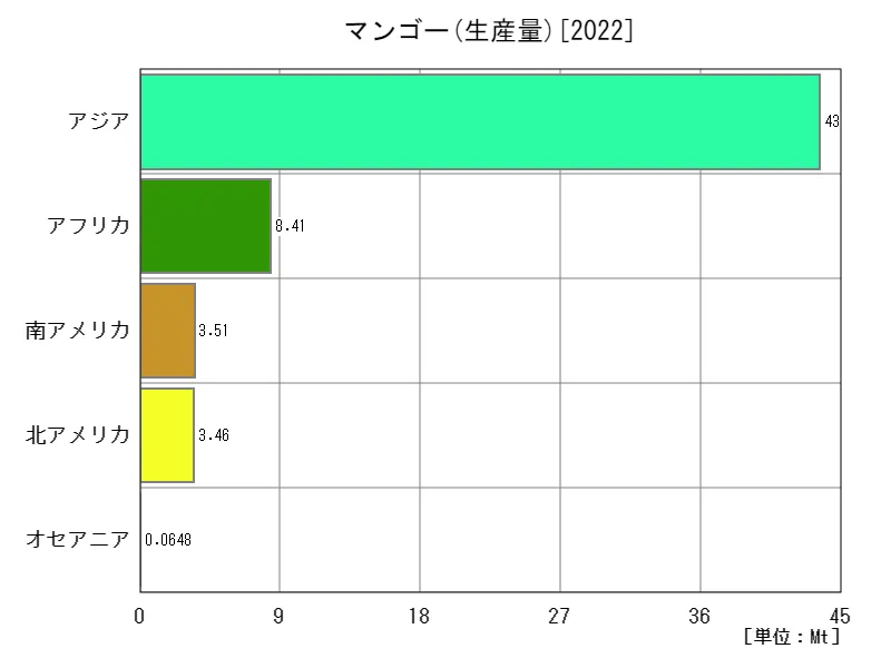 マンゴー生産量(最新年、大陸)