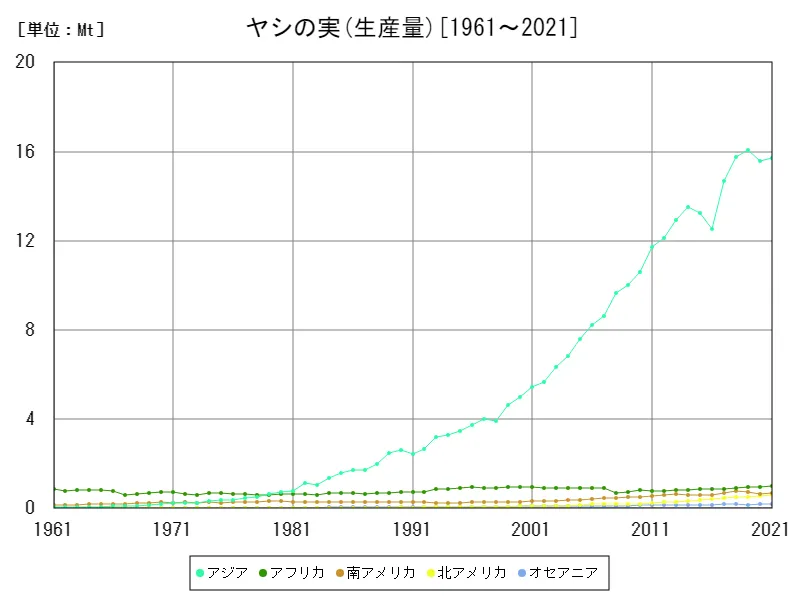 ヤシの実生産量(大陸)