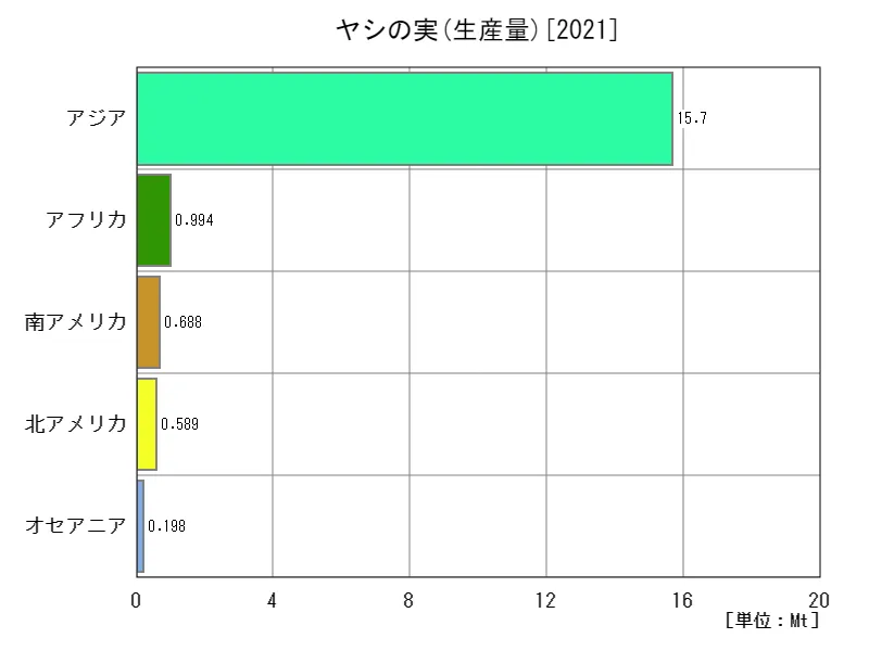 ヤシの実生産量(最新年、大陸)