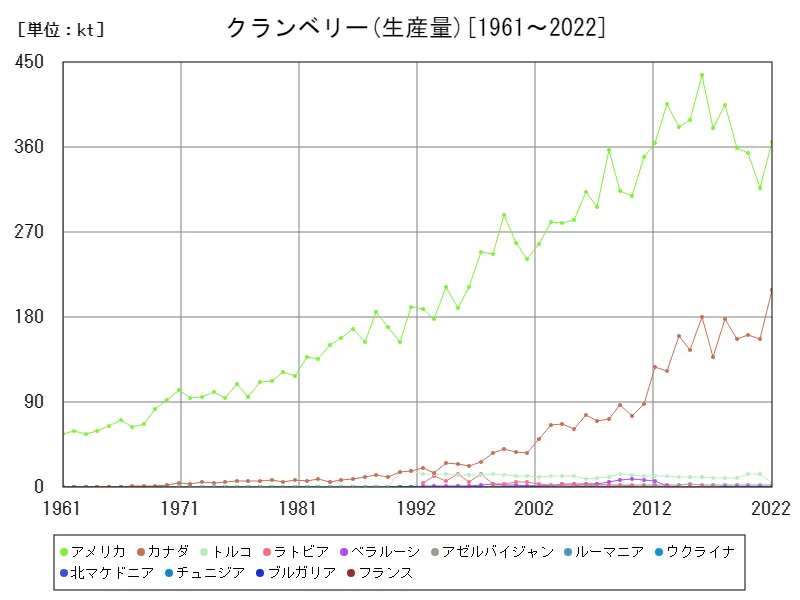 クランベリー生産量(世界各国)