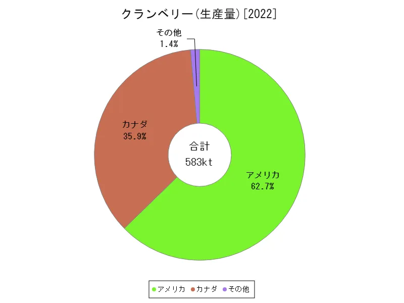 クランベリー生産量(最新年、世界各国)