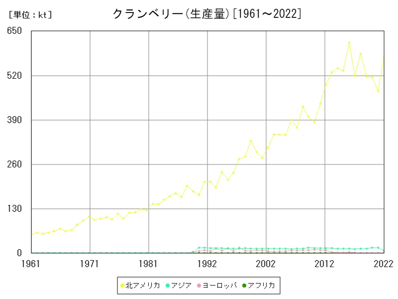 クランベリー生産量(大陸)