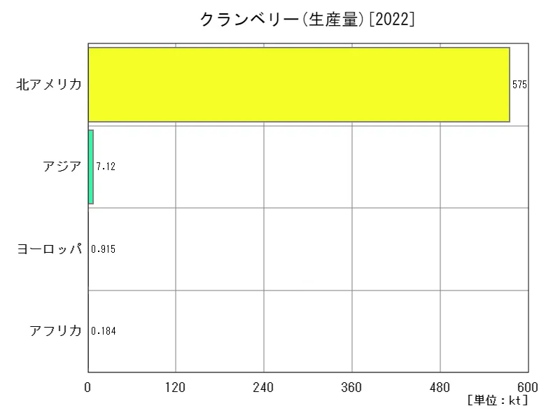 クランベリー生産量(最新年、大陸)