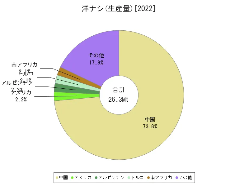 洋ナシ生産量(最新年、世界各国)