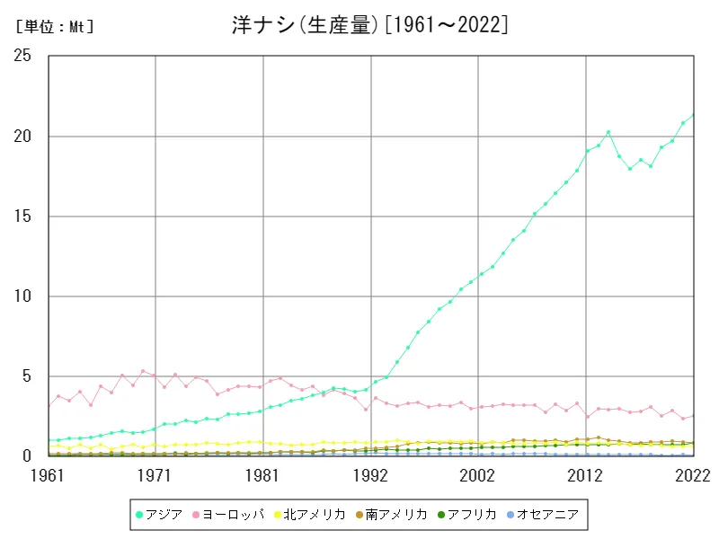 洋ナシ生産量(大陸)