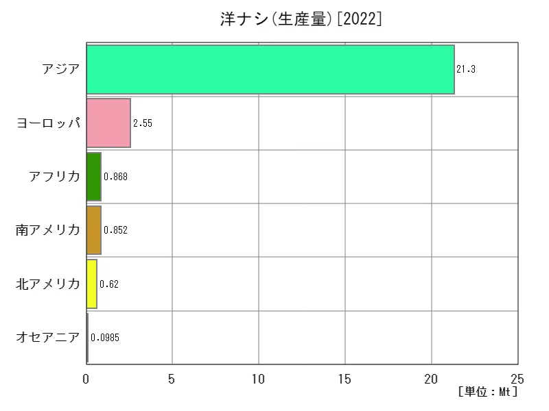 洋ナシ生産量(最新年、大陸)