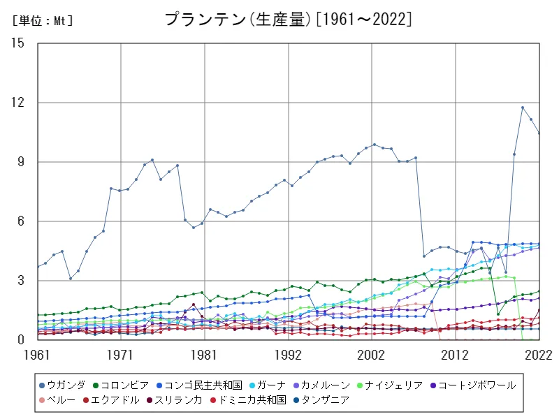 プランテン生産量(世界各国)