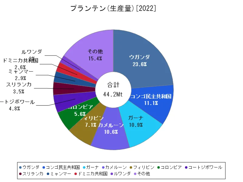 プランテン生産量(最新年、世界各国)