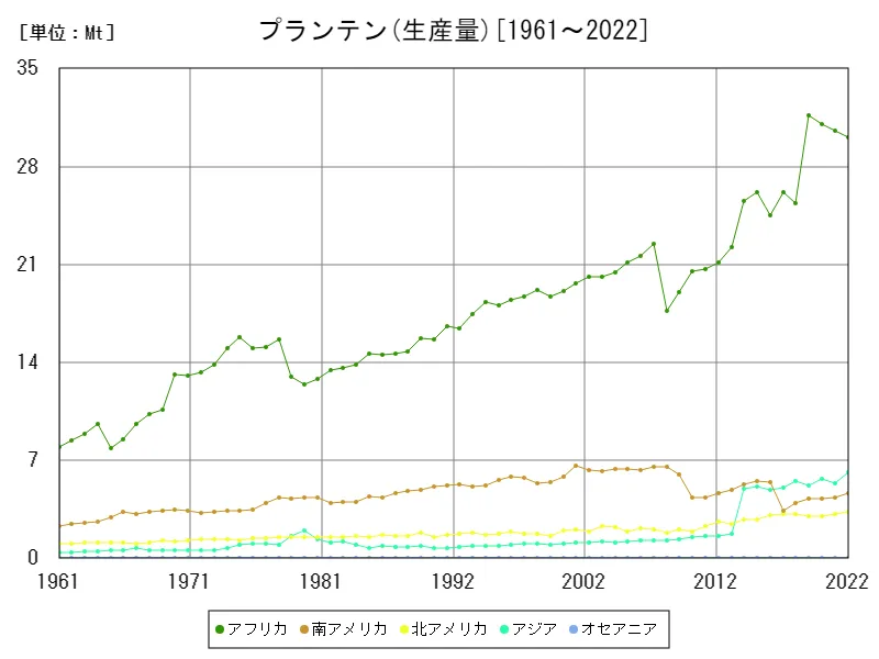 プランテン生産量(大陸)