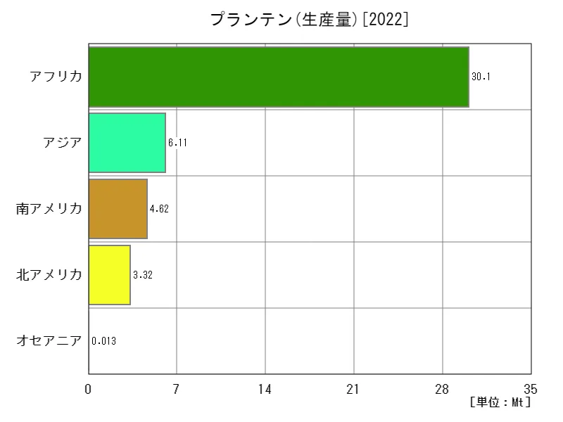 プランテン生産量(最新年、大陸)