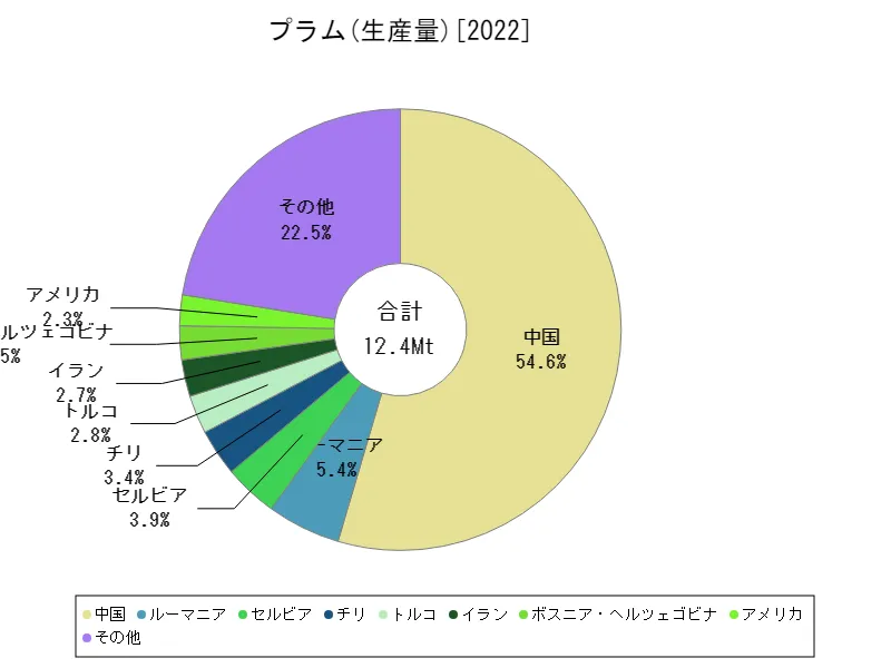 プラム生産量(最新年、世界各国)