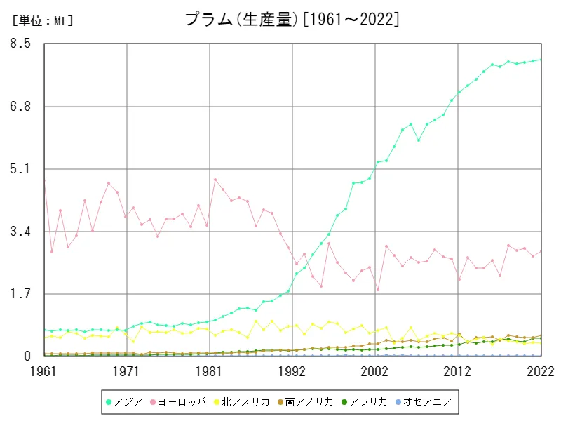 プラム生産量(大陸)