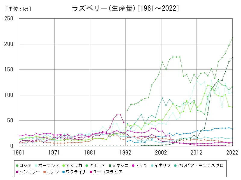 ラズベリー生産量(世界各国)