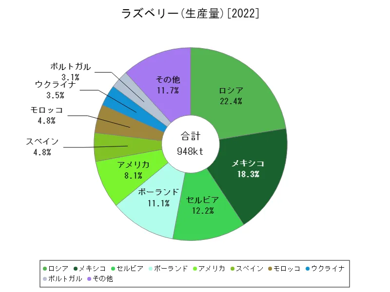 ラズベリー生産量(最新年、世界各国)