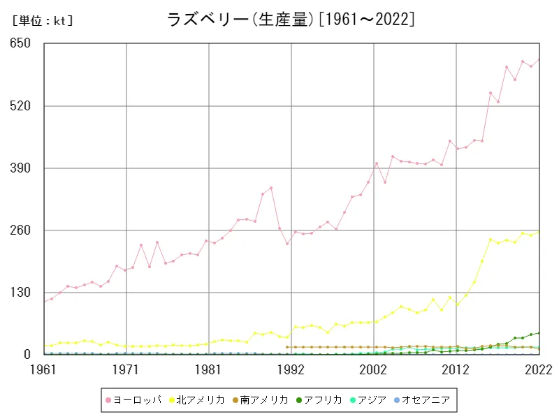 ラズベリー生産量(大陸)