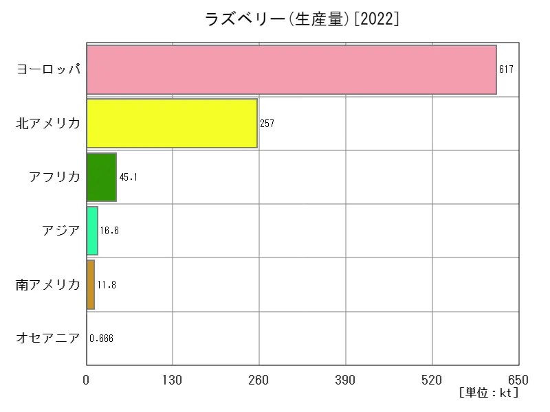 ラズベリー生産量(最新年、大陸)