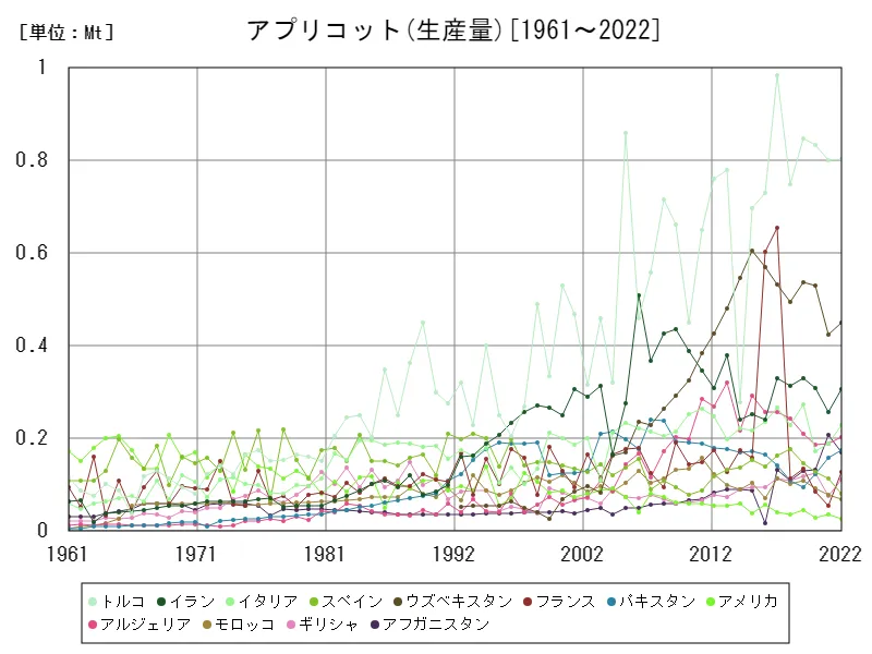 アプリコット生産量(世界各国)