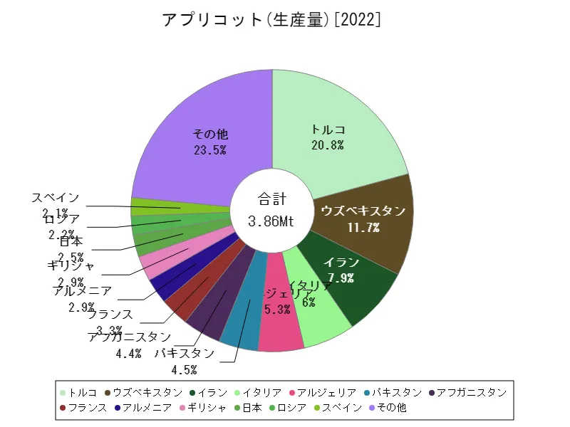 アプリコット生産量(最新年、世界各国)