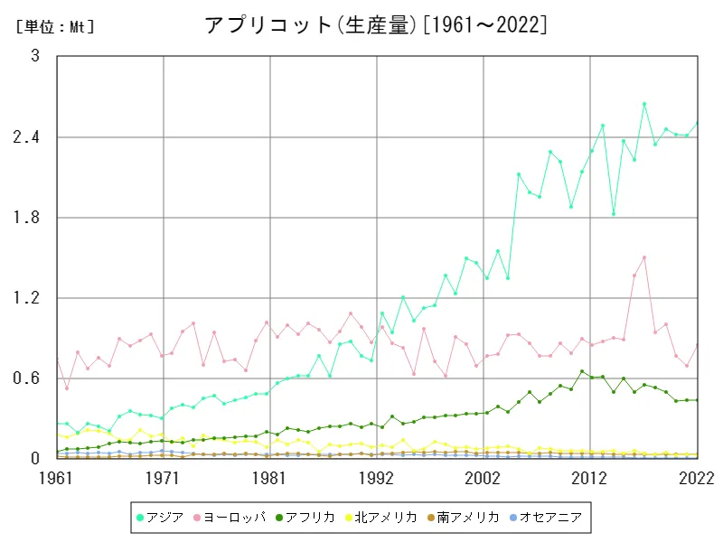 アプリコット生産量(大陸)