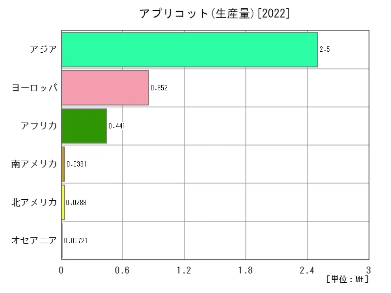 アプリコット生産量(最新年、大陸)