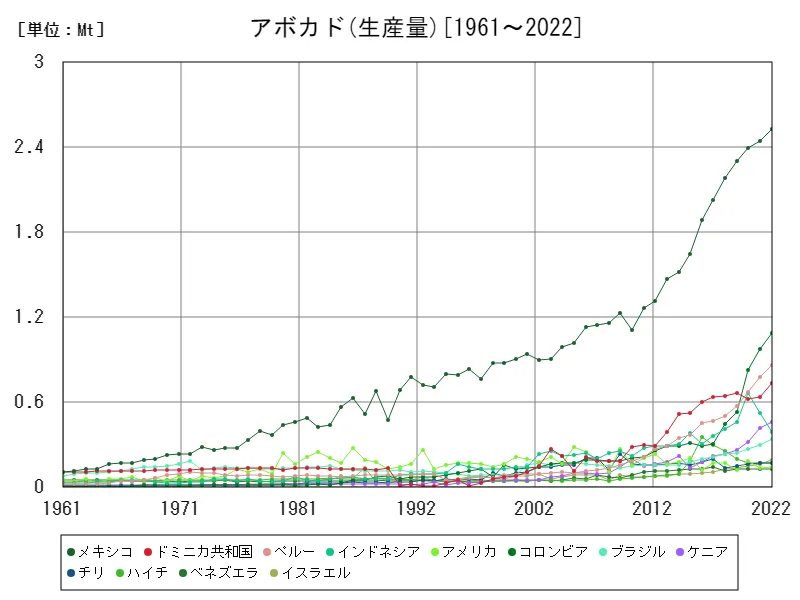 アボカド生産量(世界各国)