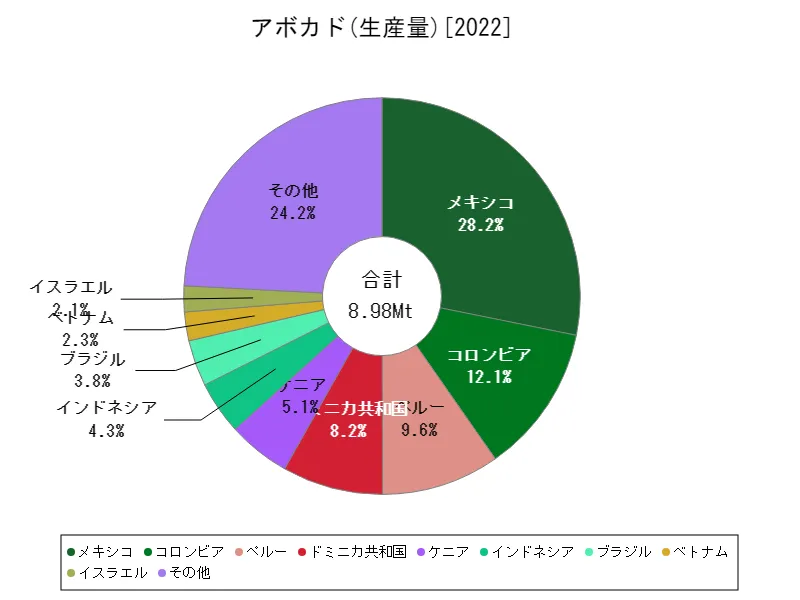 アボカド生産量(最新年、世界各国)