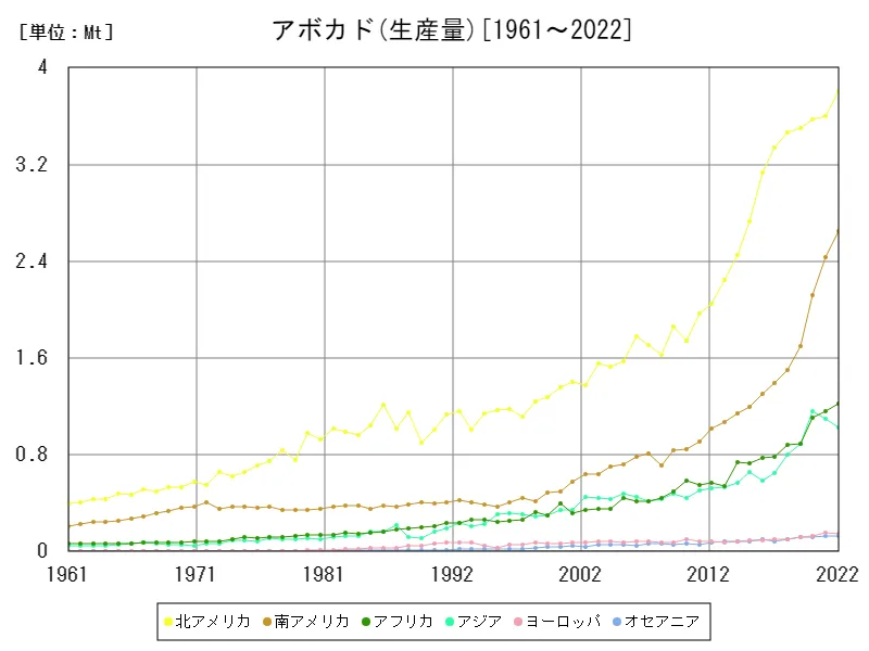 アボカド生産量(大陸)