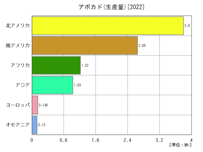 アボカド生産量(最新年、大陸)