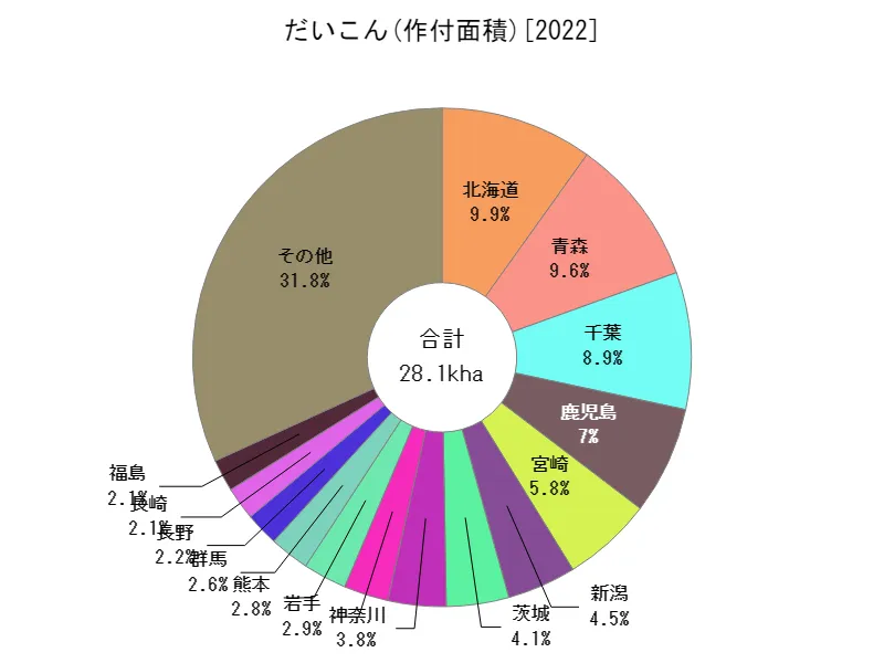 だいこんの作付面積(都道府県別)