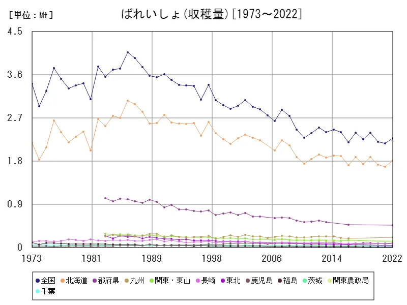 ばれいしょの収穫量(主要データ)