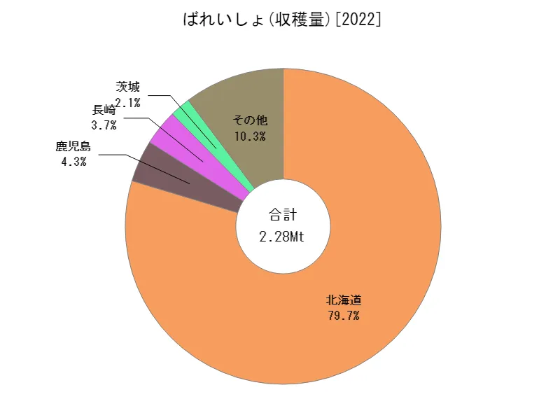 ばれいしょの収穫量(都道府県別)