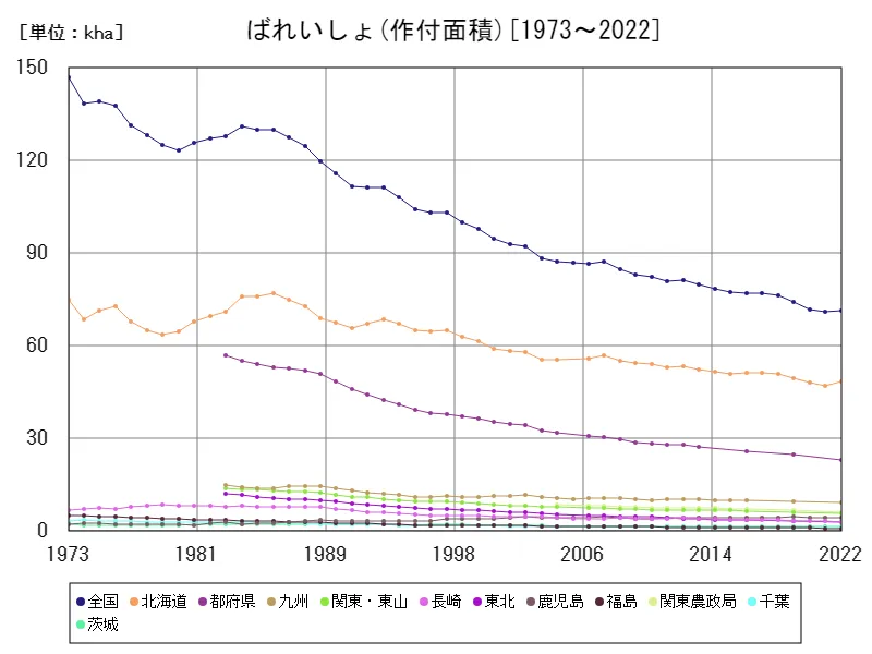 ばれいしょの作付面積(主要データ)