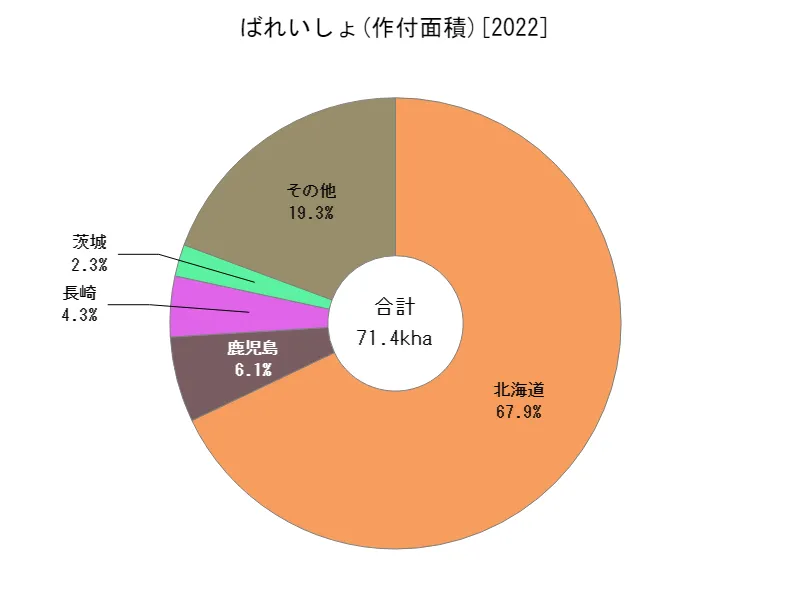 ばれいしょの作付面積(都道府県別)