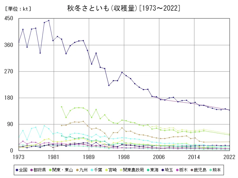 秋冬さといもの収穫量(主要データ)