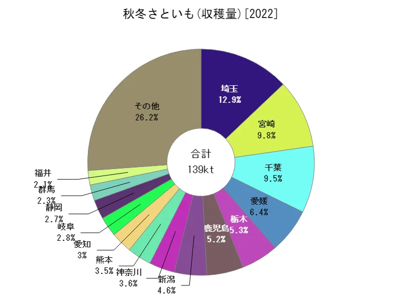 秋冬さといもの収穫量(都道府県別)