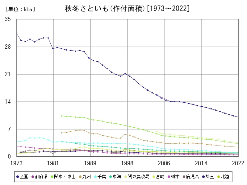 秋冬さといもの作付面積(主要データ)