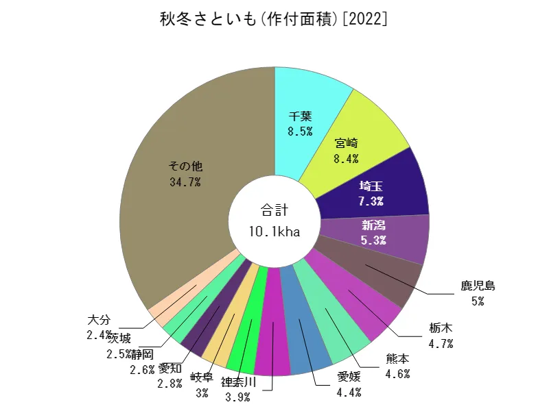 秋冬さといもの作付面積(都道府県別)