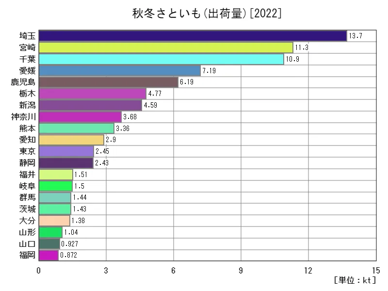 秋冬さといもの出荷量