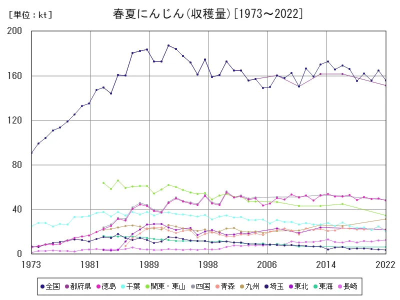 春夏にんじんの収穫量(主要データ)