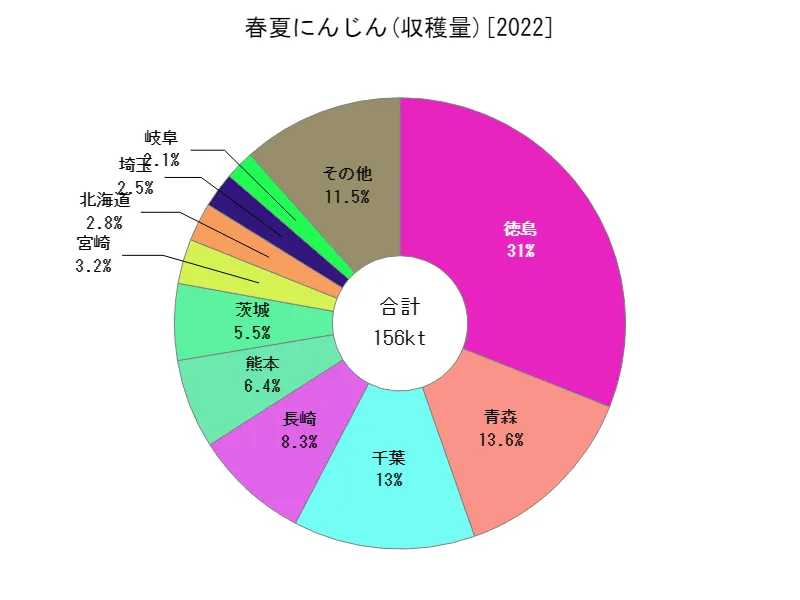 春夏にんじんの収穫量(都道府県別)