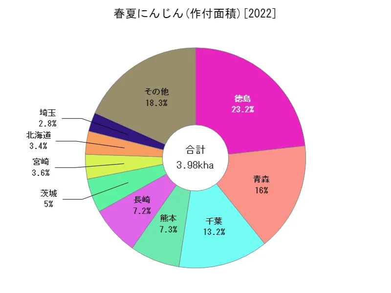 春夏にんじんの作付面積(都道府県別)