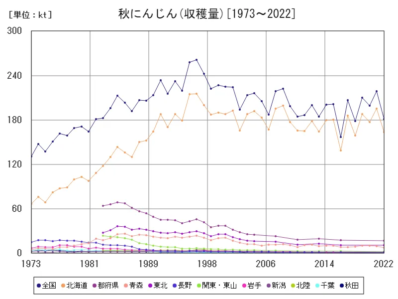 秋にんじんの収穫量(主要データ)