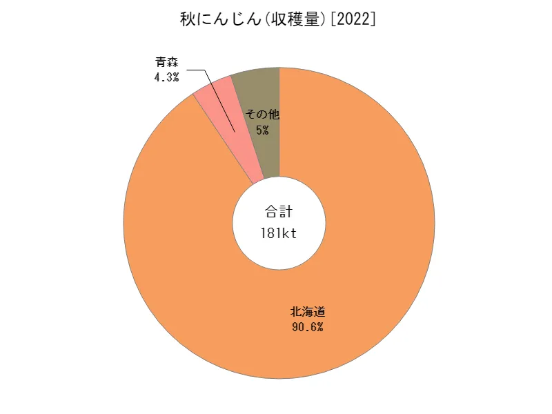 秋にんじんの収穫量(都道府県別)