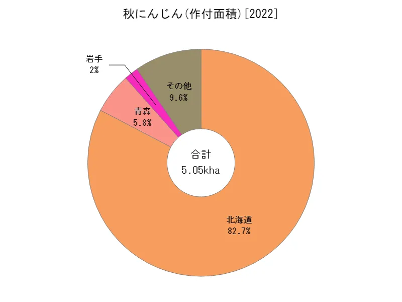 秋にんじんの作付面積(都道府県別)